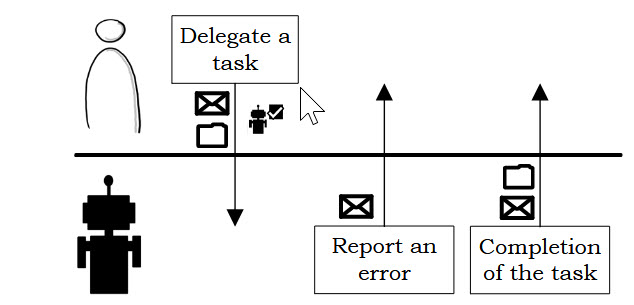 Interaktion zwischen Nutzer und RPA Bot